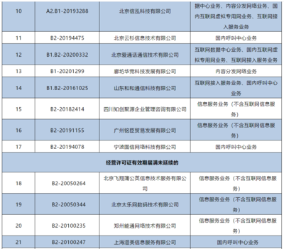 工信部注銷144家企業跨地區增值電信業務經營許可證，強化電信市場監管
